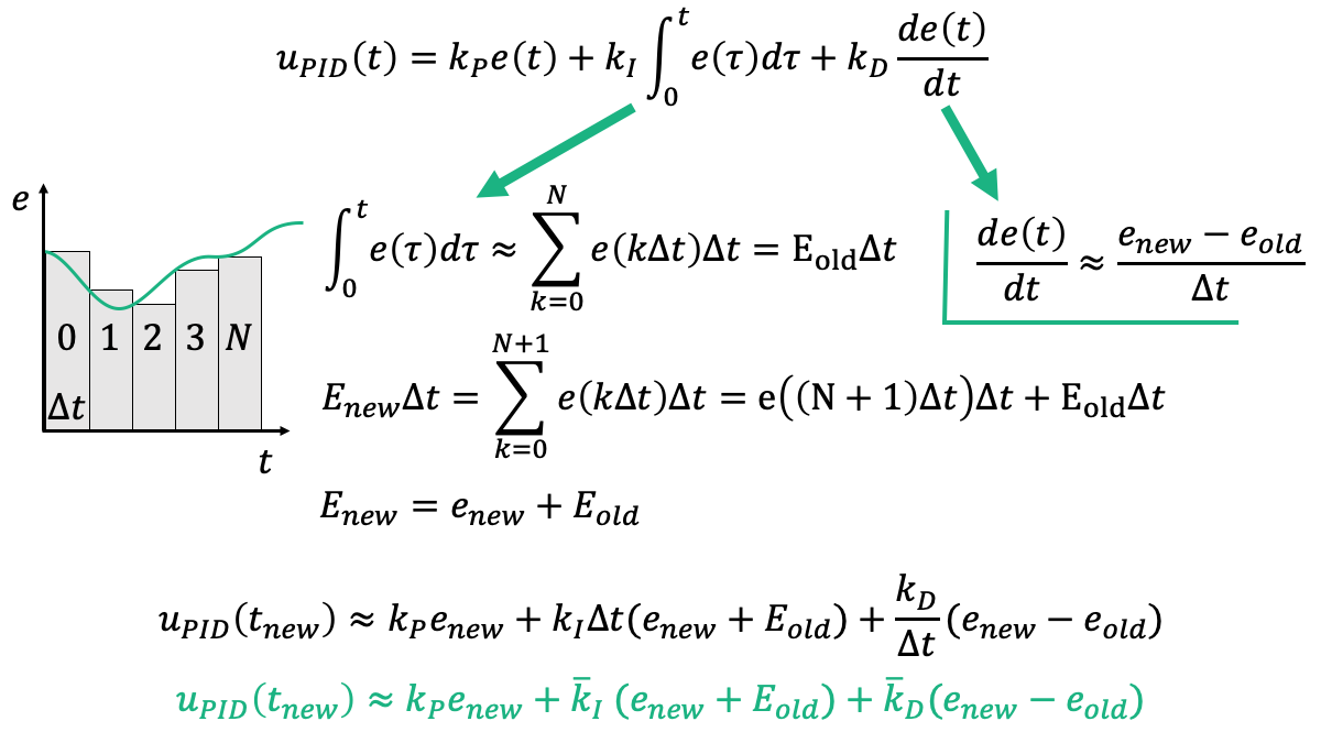 Continuous to discrete PID