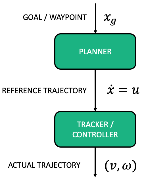 Flow chart