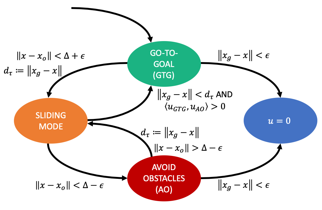 Finite state machine state diagram