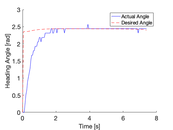 Good PID control