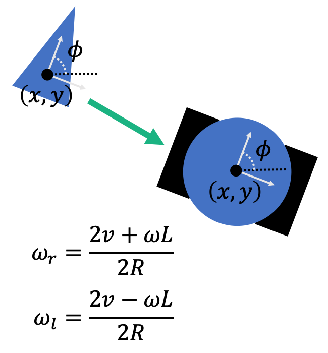 Unicycle to differential drive map